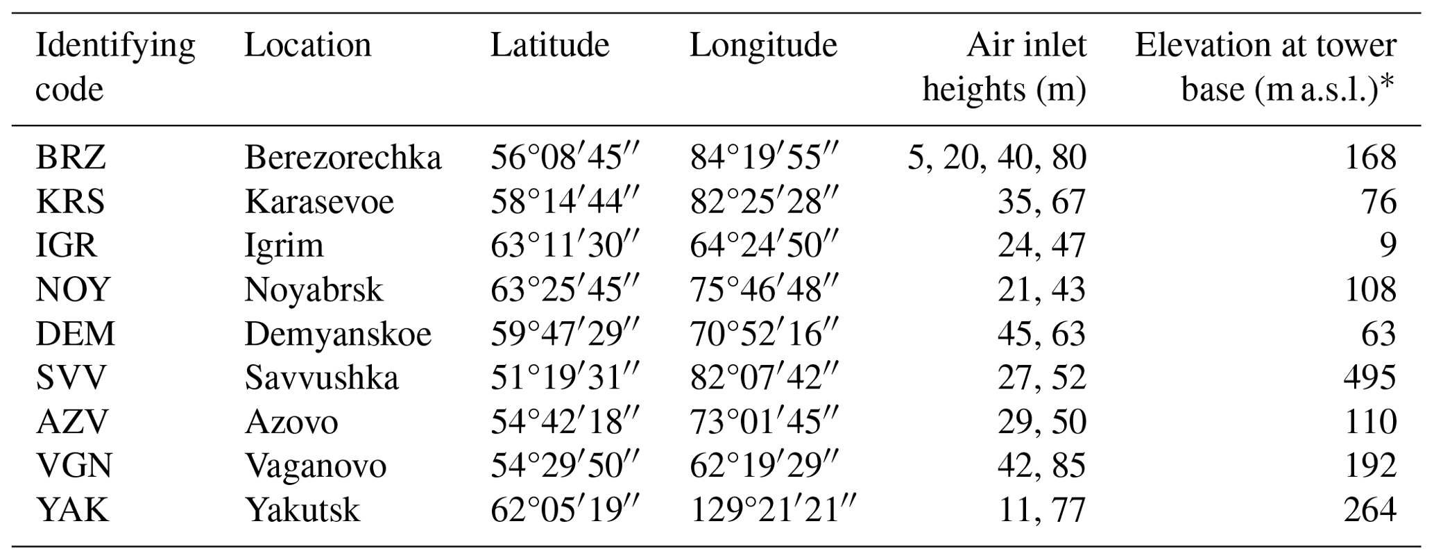 AMT - Revised methodology for CO2 and CH4 measurements at remote sites ...