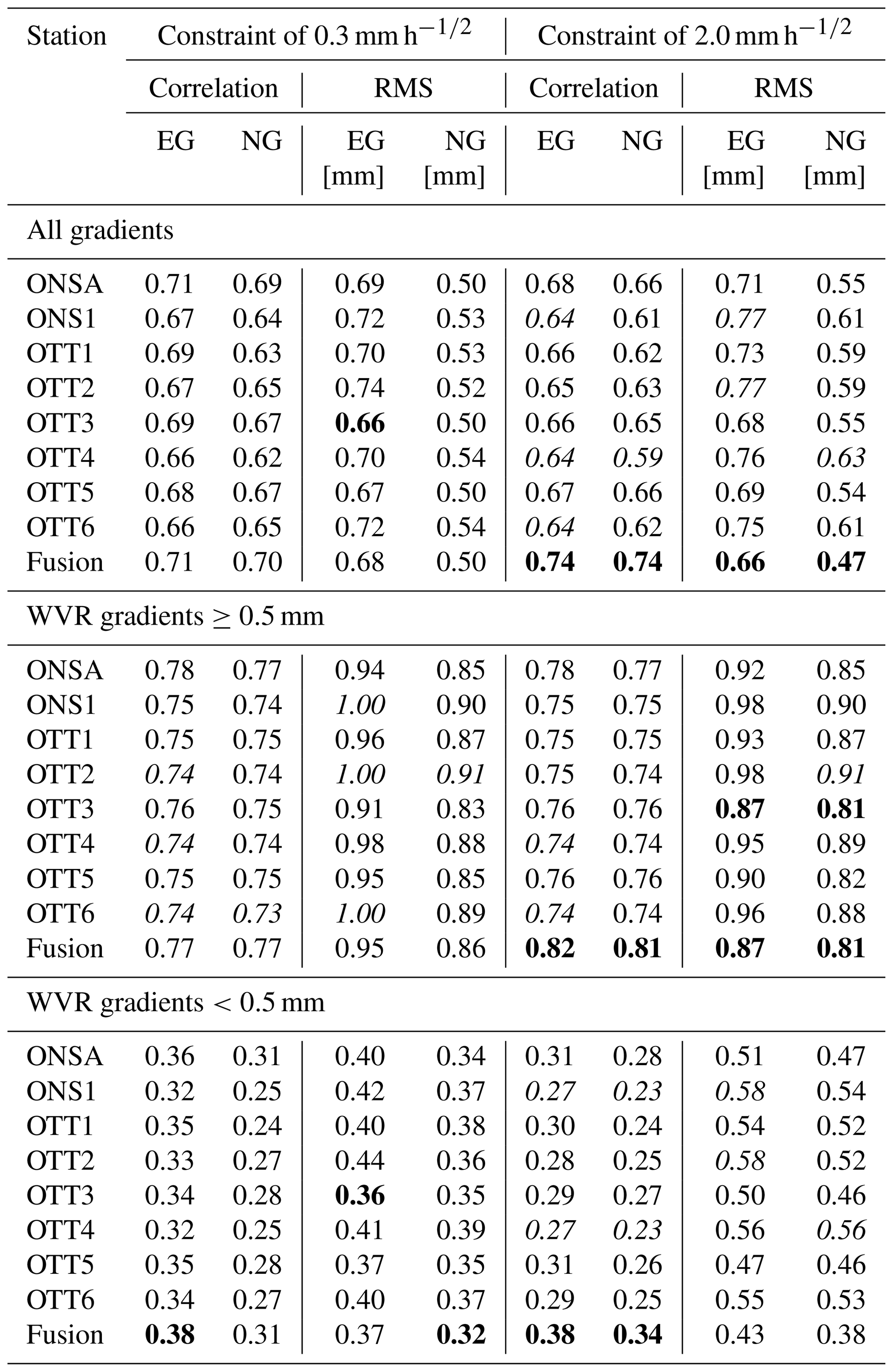 AMT - Atmospheric horizontal gradients measured with eight co-located ...