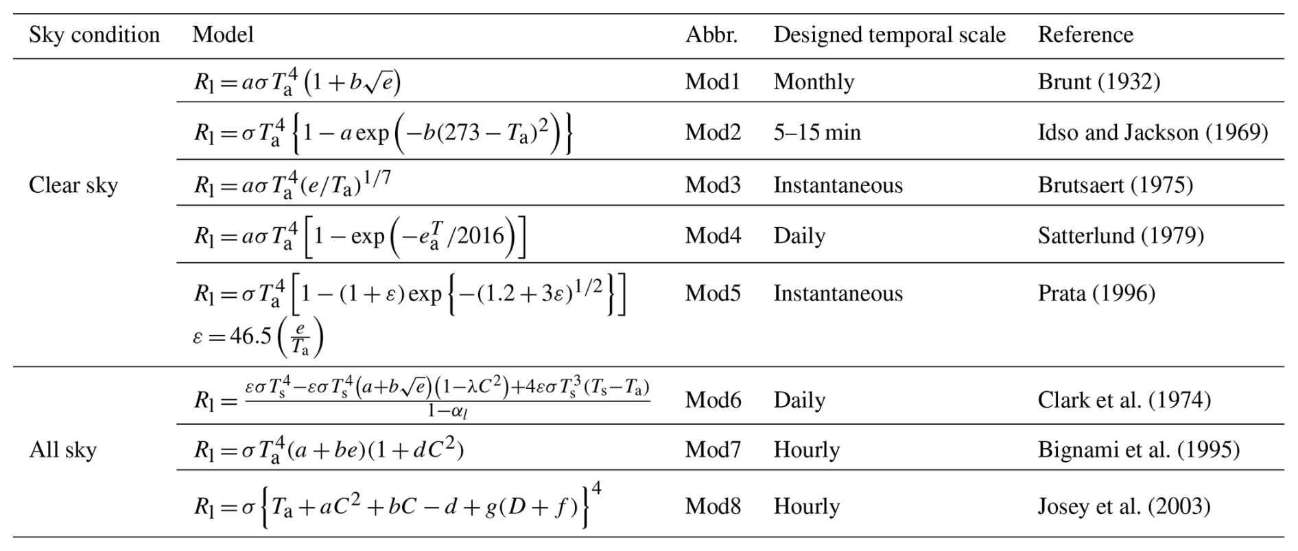 AMT - Development and comparison of empirical models for all-sky ...