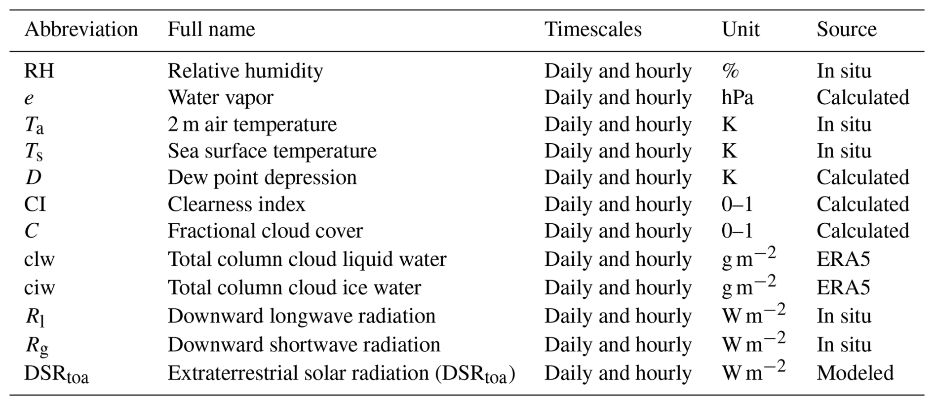 AMT - Development and comparison of empirical models for all-sky ...