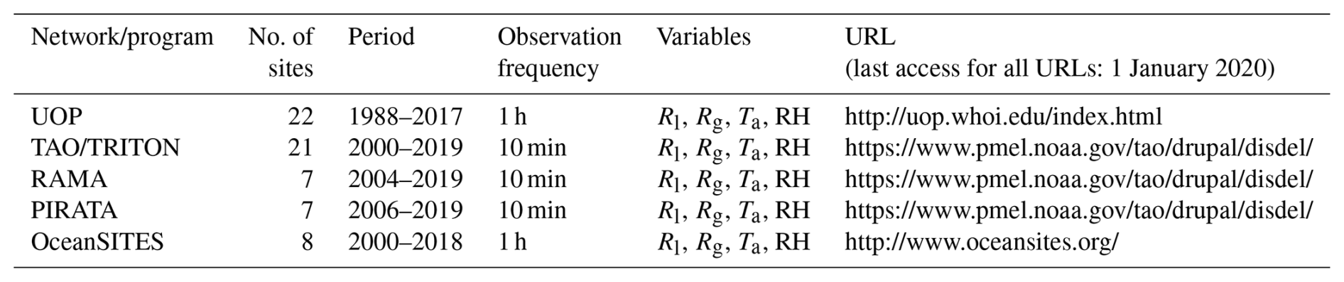 AMT - Development and comparison of empirical models for all-sky ...