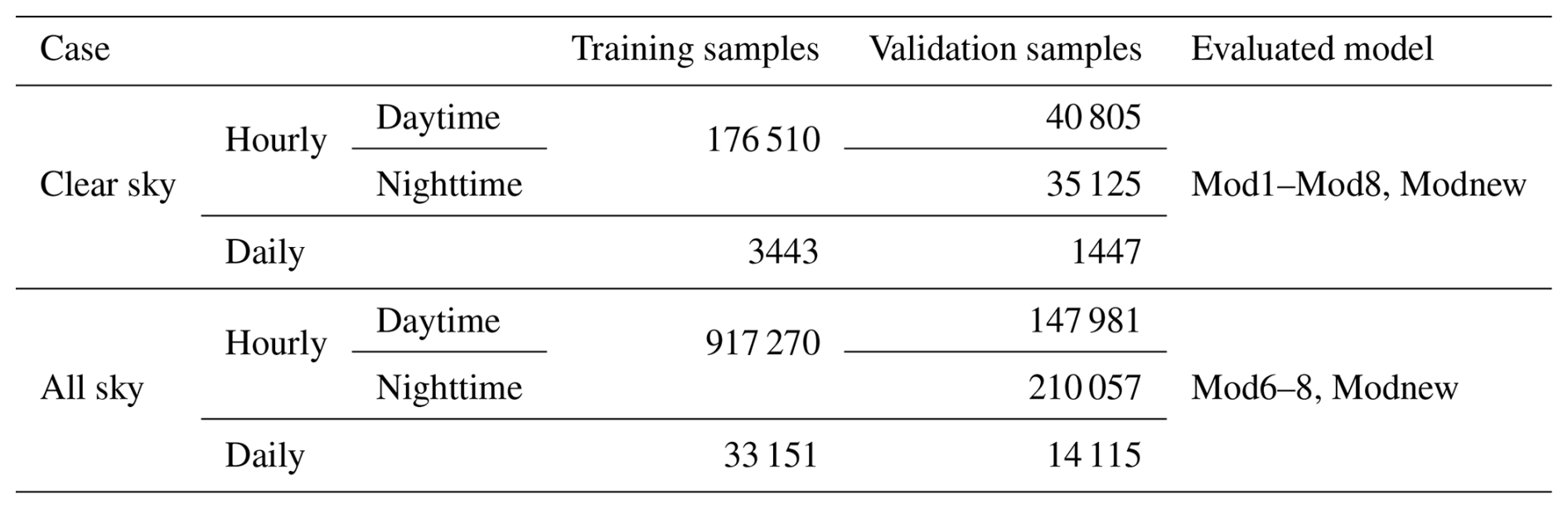 AMT - Development and comparison of empirical models for all-sky ...