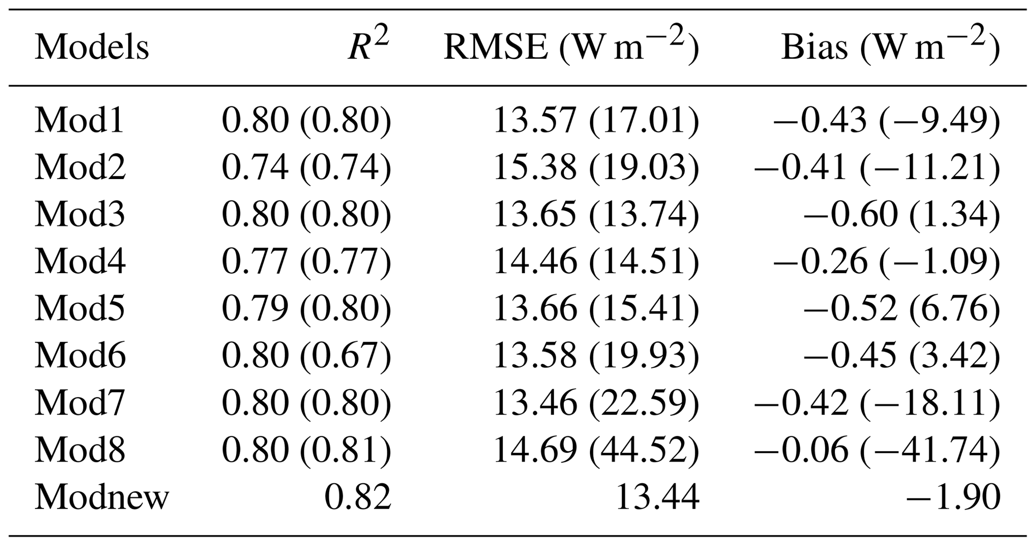 AMT - Development and comparison of empirical models for all-sky ...