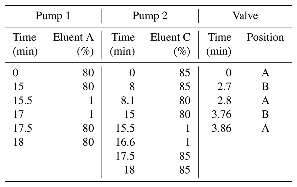 AMT - Method development and application for the analysis of chiral ...