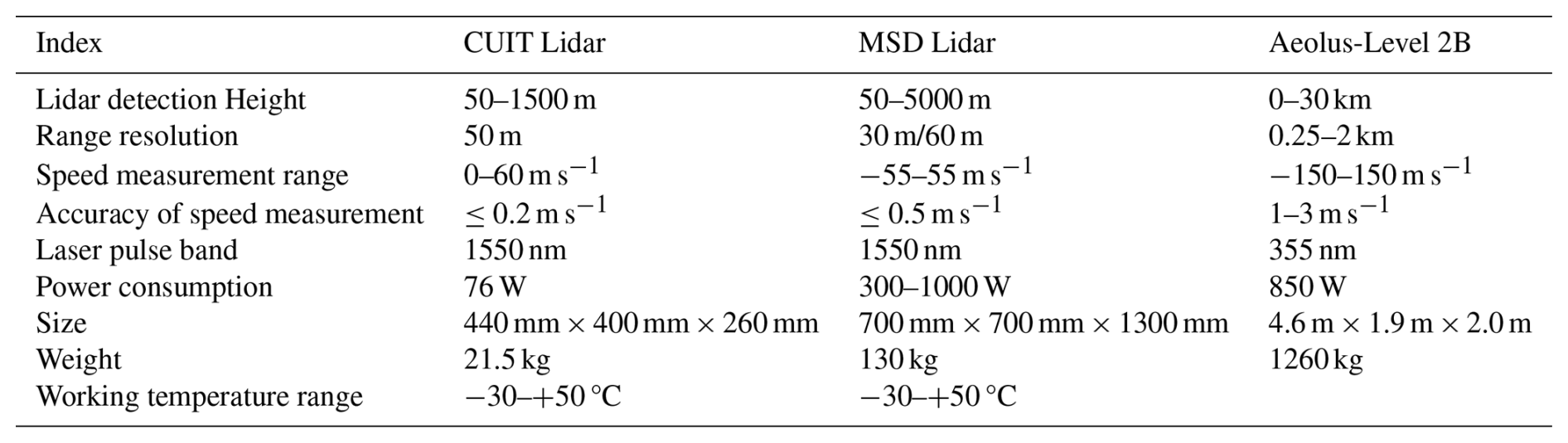 AMT - Comparison of the performance between three Doppler wind lidars ...