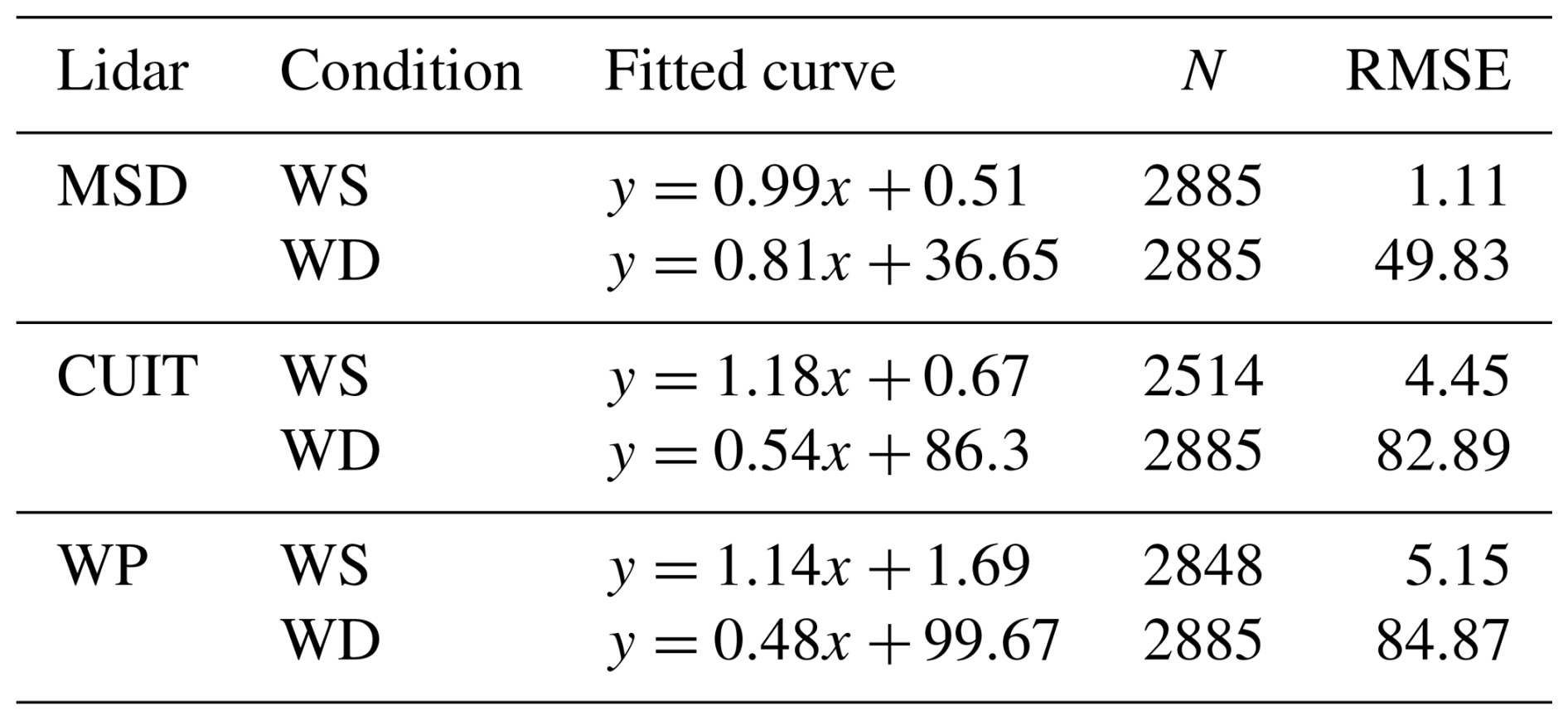 AMT - Comparison of the performance between three Doppler wind lidars ...