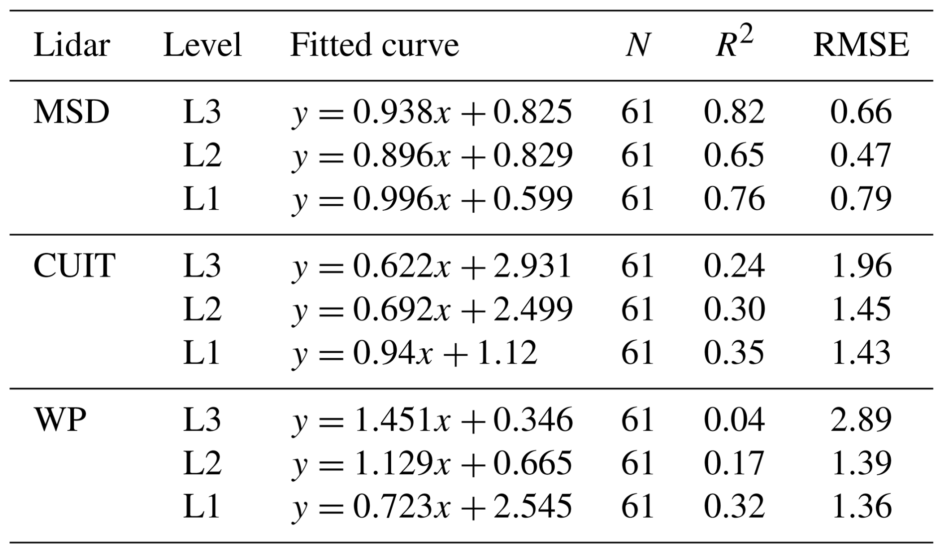AMT - Comparison of the performance between three Doppler wind lidars ...