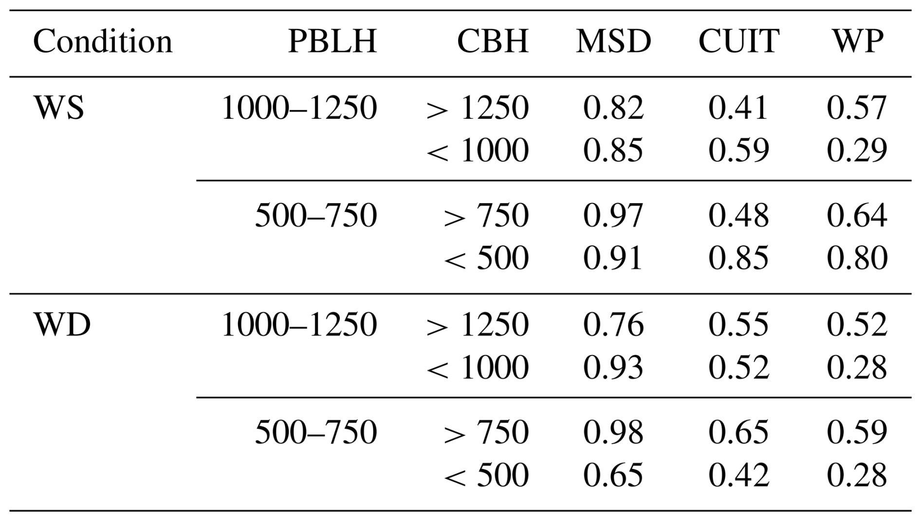 AMT - Comparison of the performance between three Doppler wind lidars ...