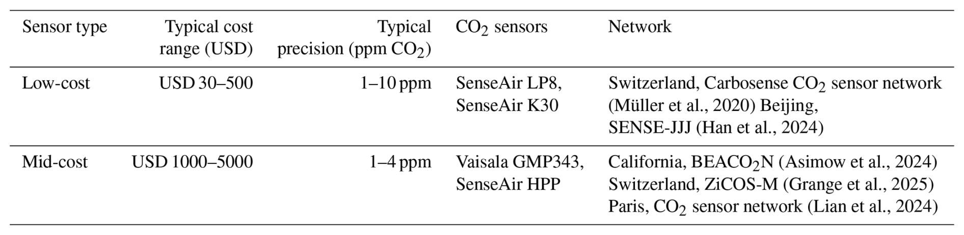 AMT - A 30-month field evaluation of low-cost CO2 sensors using a ...