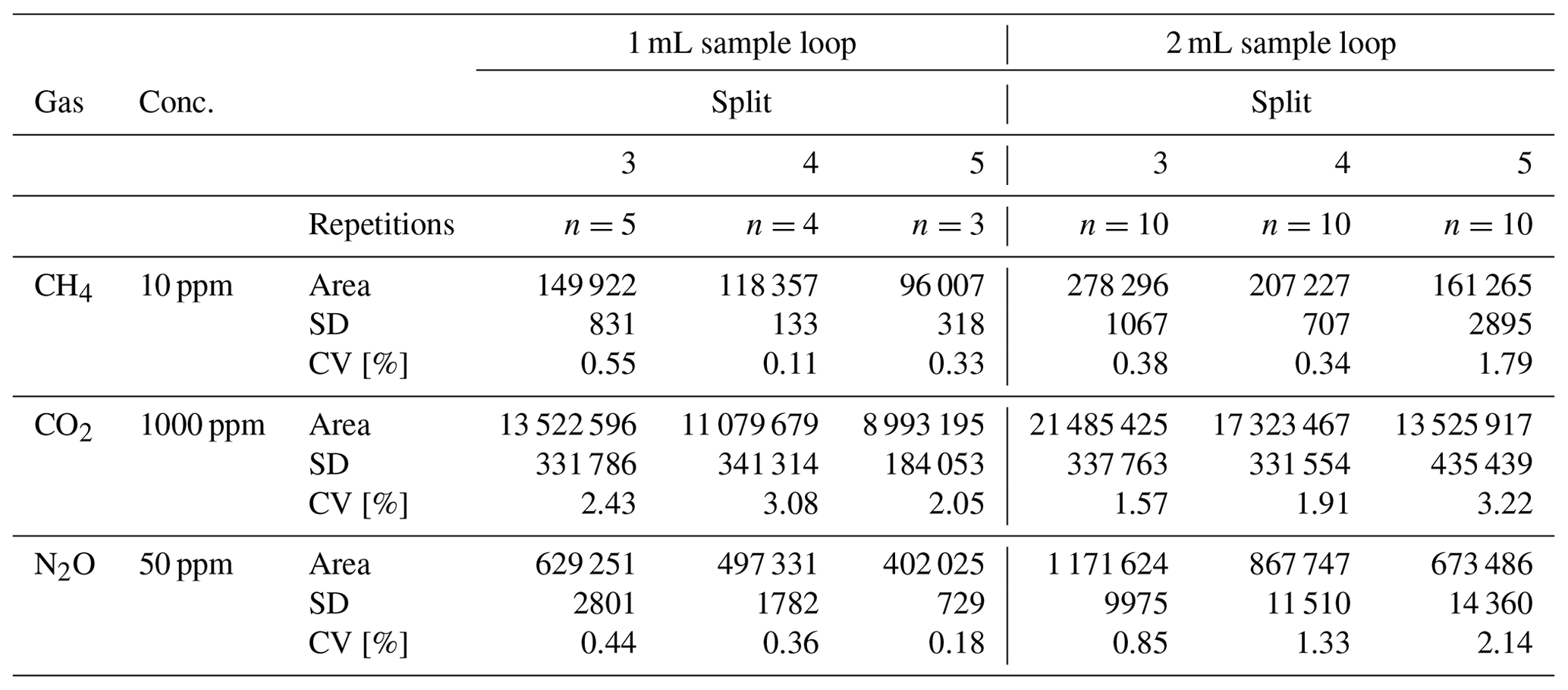 AMT - Simultaneous measurement of greenhouse gases (CH4, CO2 and N2O ...